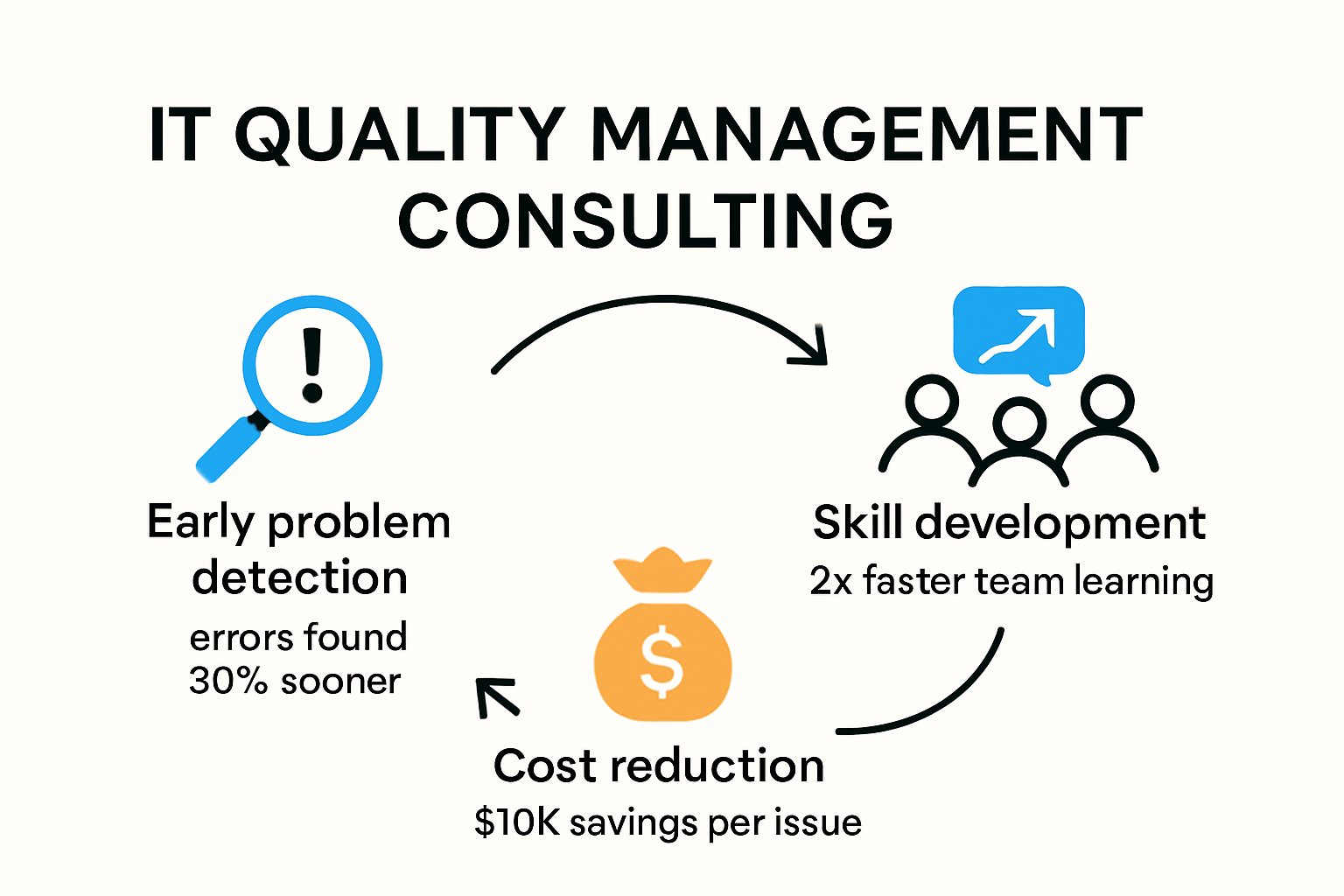 Infographic showing early detection, cost savings, and skills improvement in IT quality management consulting