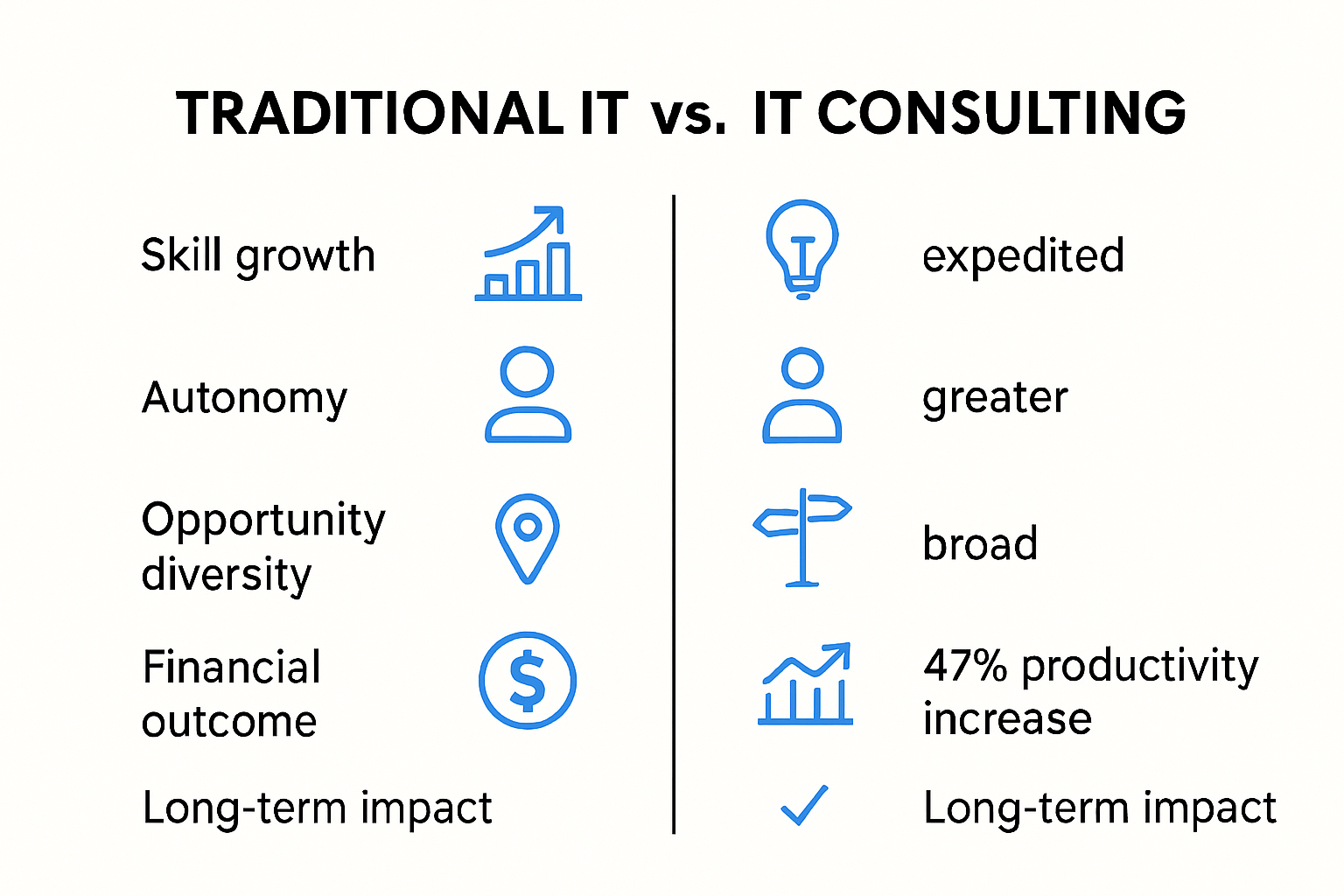 Infographic comparing consulting and traditional IT careers