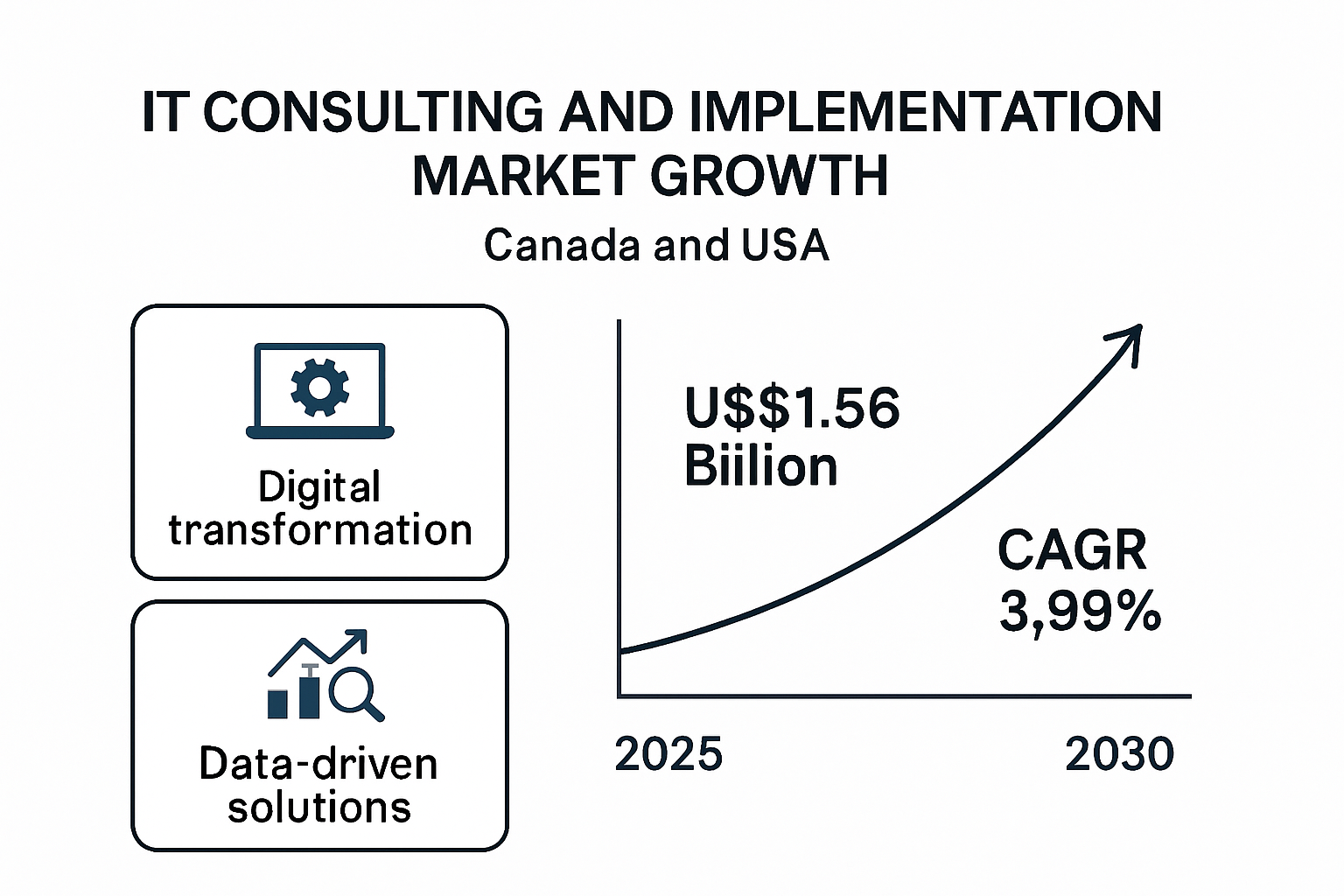 IT consulting market growth infographic Canada USA
