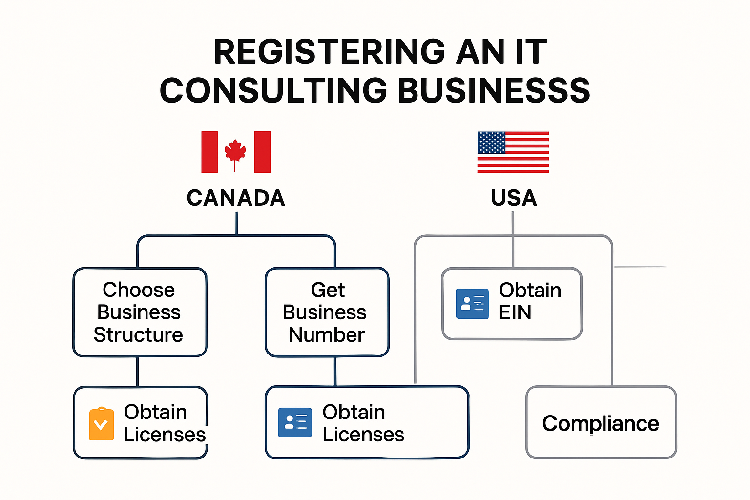 Step-by-step consulting registration flowchart for Canada and USA