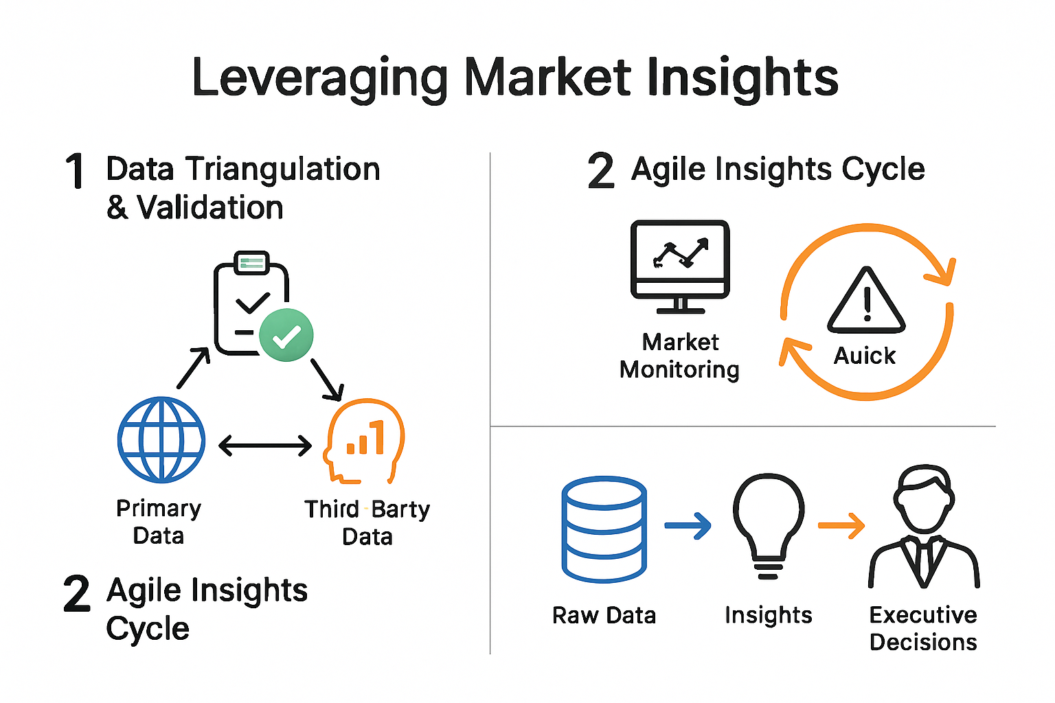 Infographic showing best practices for leveraging IT market insights