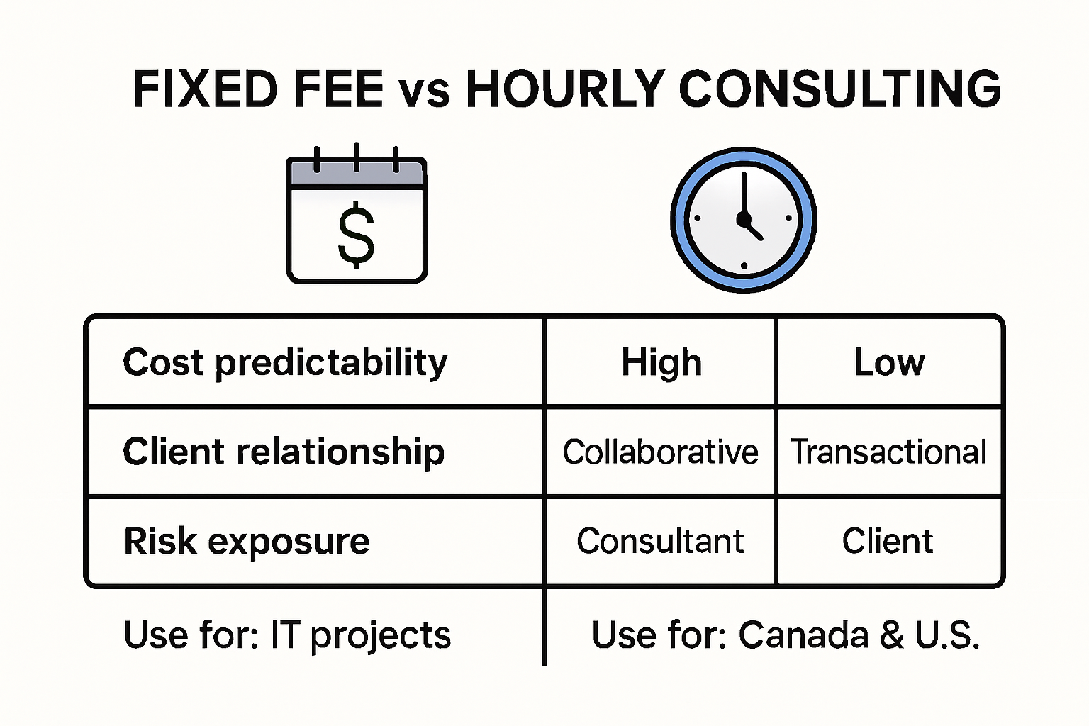 Infographic comparing fixed fee vs hourly consulting in IT