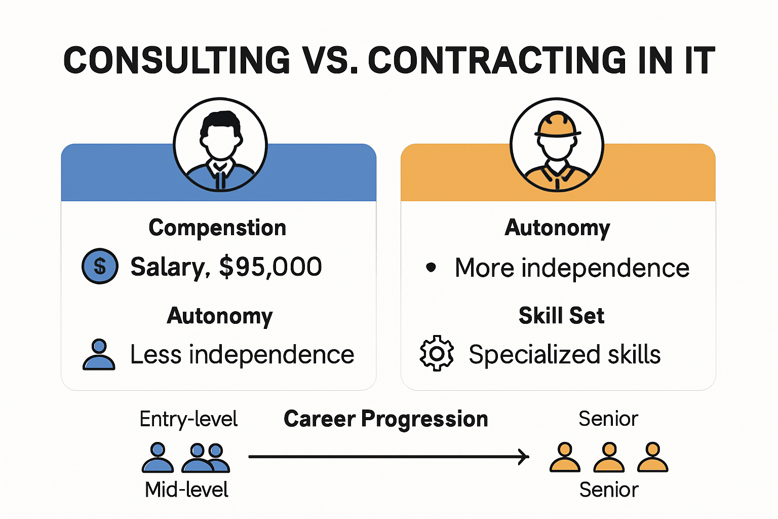 Infographic comparing consulting and contracting career paths and compensation
