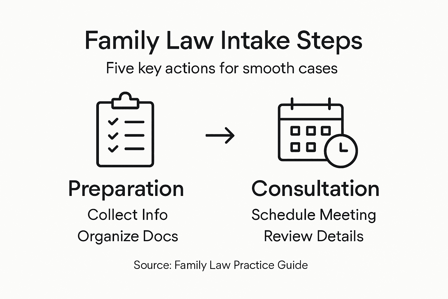 Infographic outlining family law intake steps