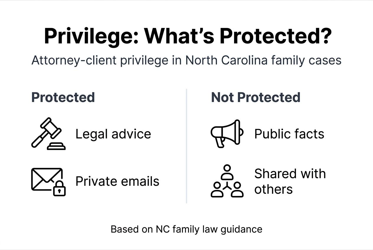 Infographic showing privilege protections and limits