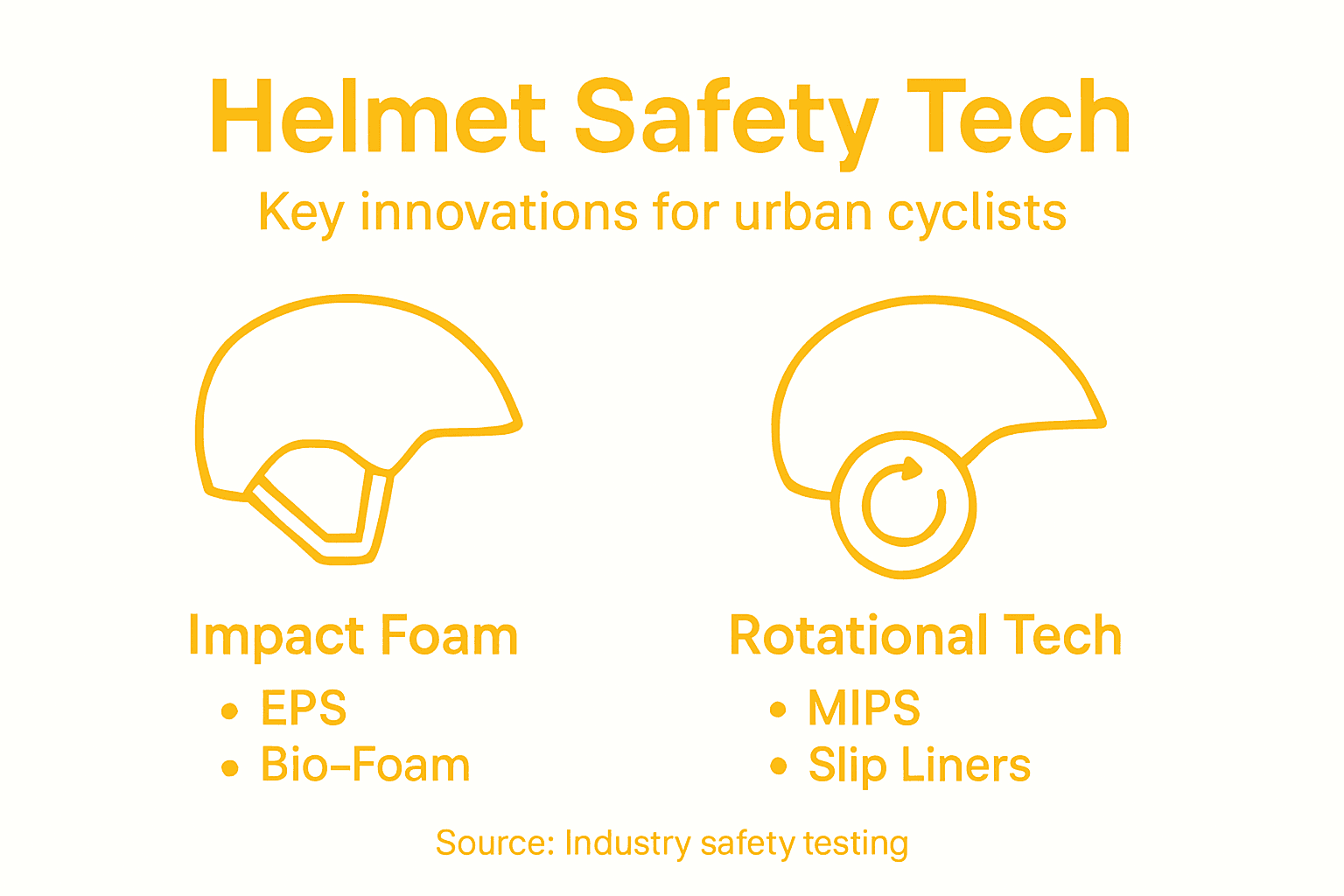 Infographic on helmet safety technologies