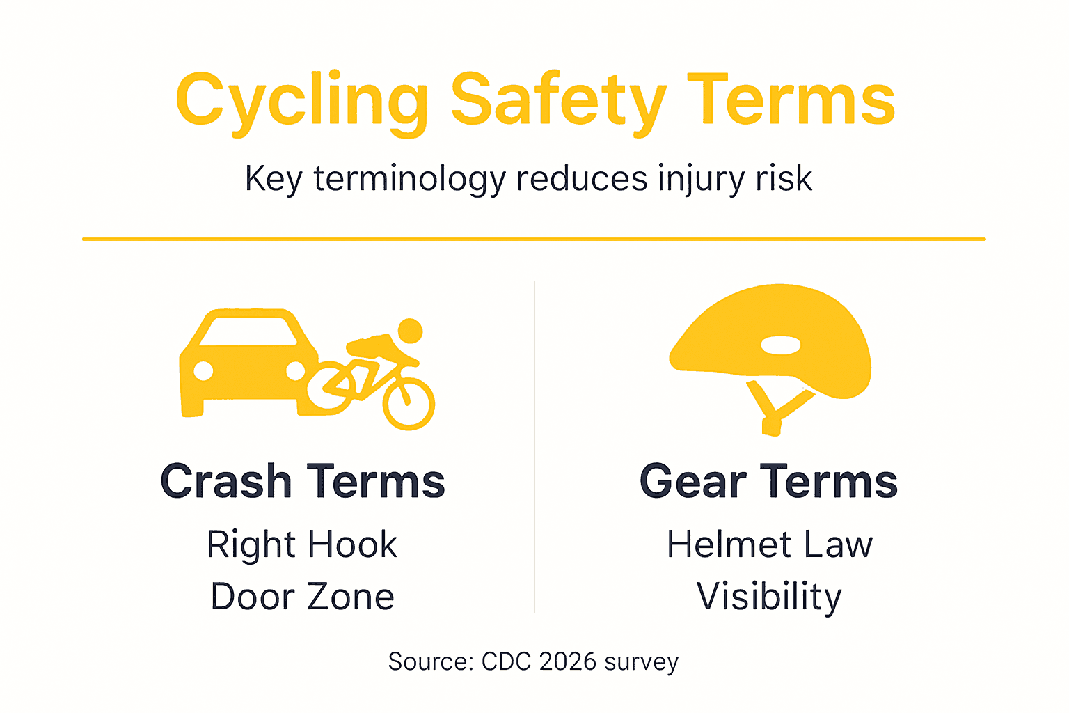Infographic on cycling safety terminology categories