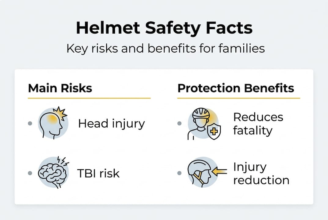 Infographic on helmet risks and safety benefits