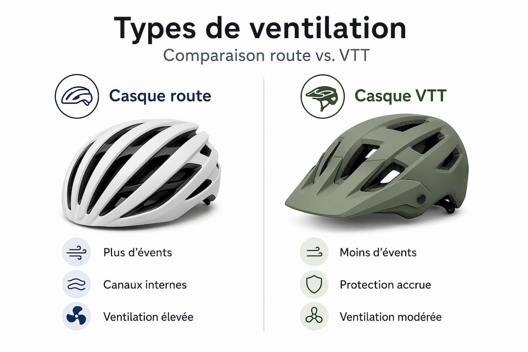 Découvrez notre infographie qui met face à face l’aération des casques de route et des casques VTT : laquelle offre la meilleure ventilation ?