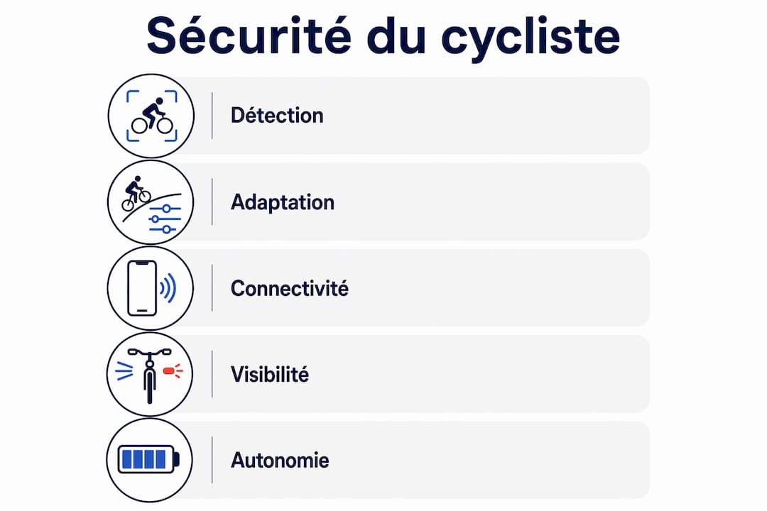Les bénéfices clés pour la sécurité des cyclistes en un coup d’œil
