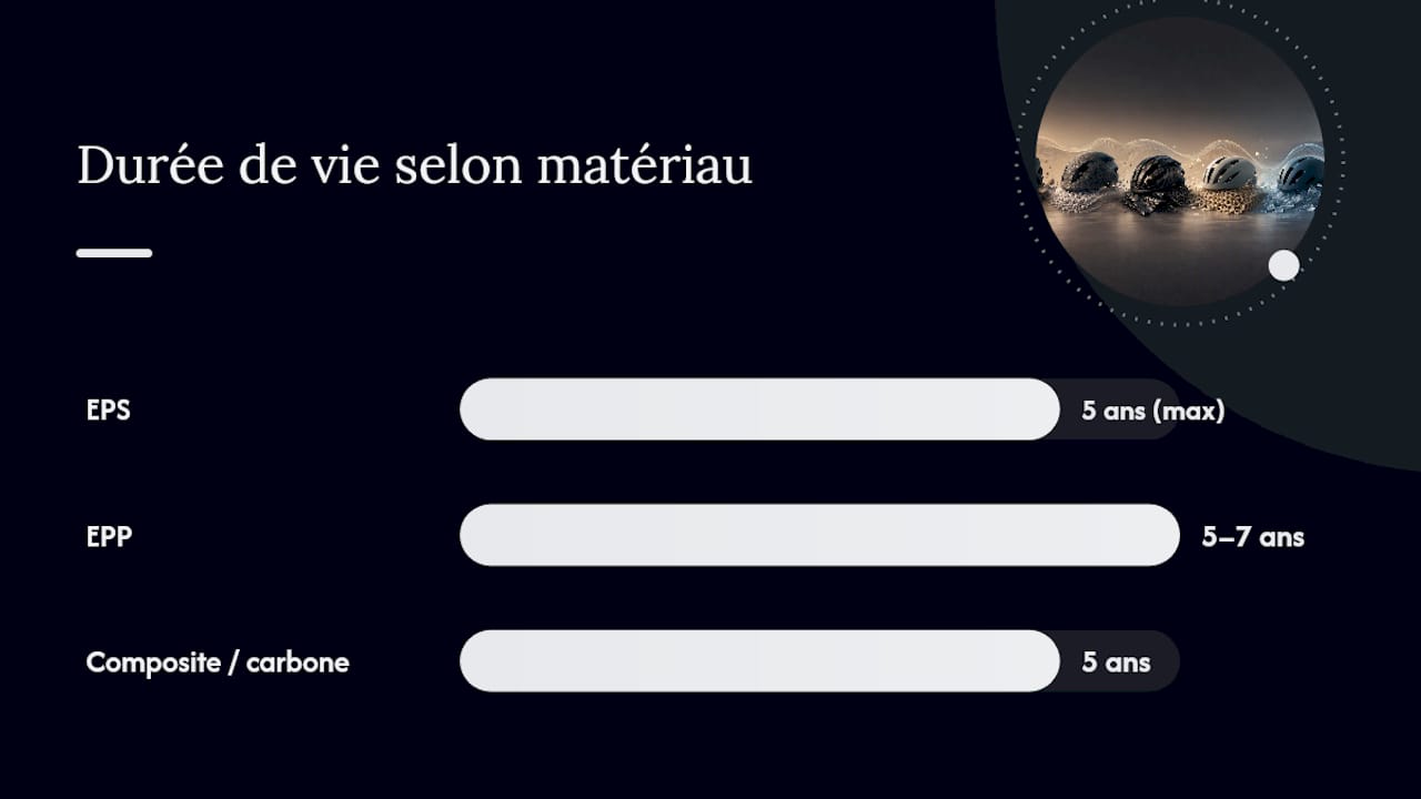 Tableau comparatif de la durée de vie des mousses utilisées dans les casques et des recommandations de remplacement