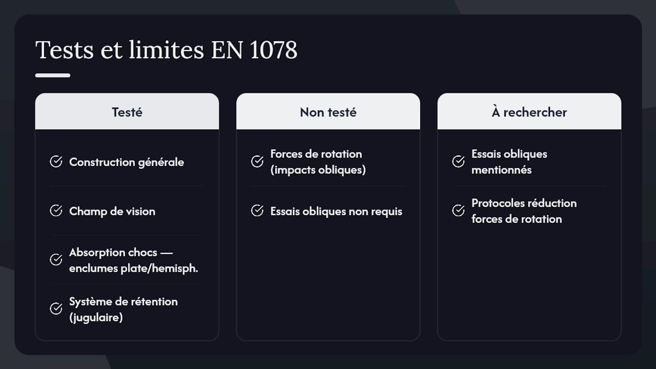 Ce que la norme EN 1078 teste réellement, et ce qu'elle ne teste pas — overview diagram