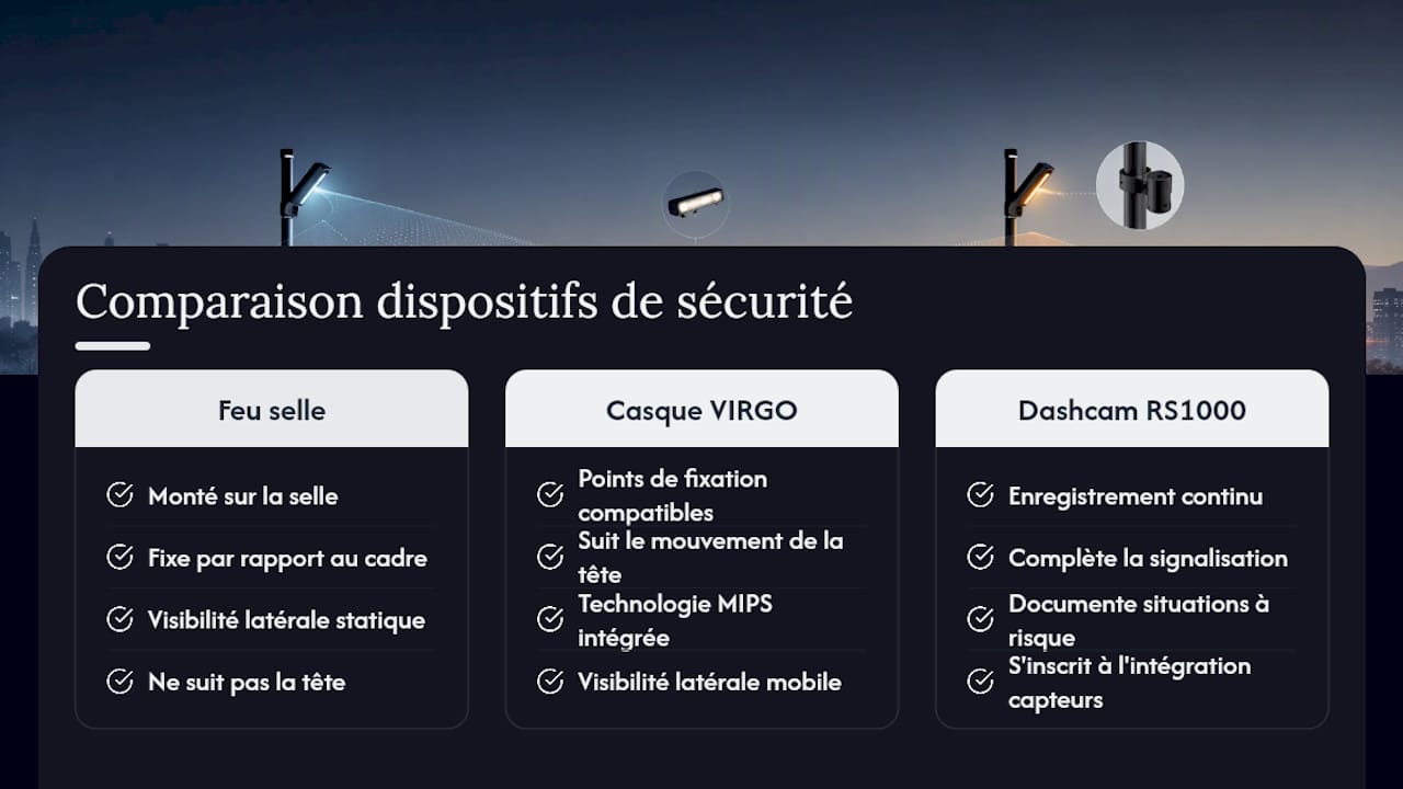 Le regard de Thebeamofficial sur la sécurité active à vélo — overview diagram