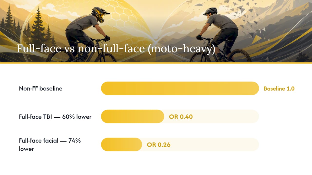 Comparison of injury odds by helmet type
