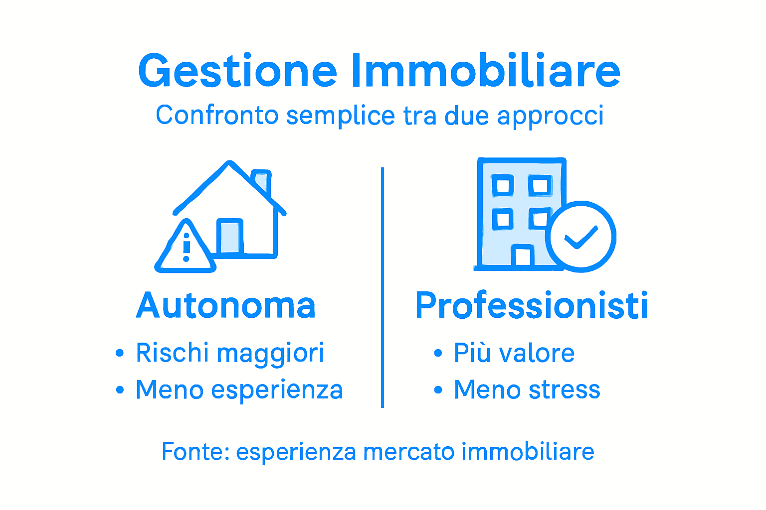Infografica: vantaggi e svantaggi nella gestione degli immobili a confronto