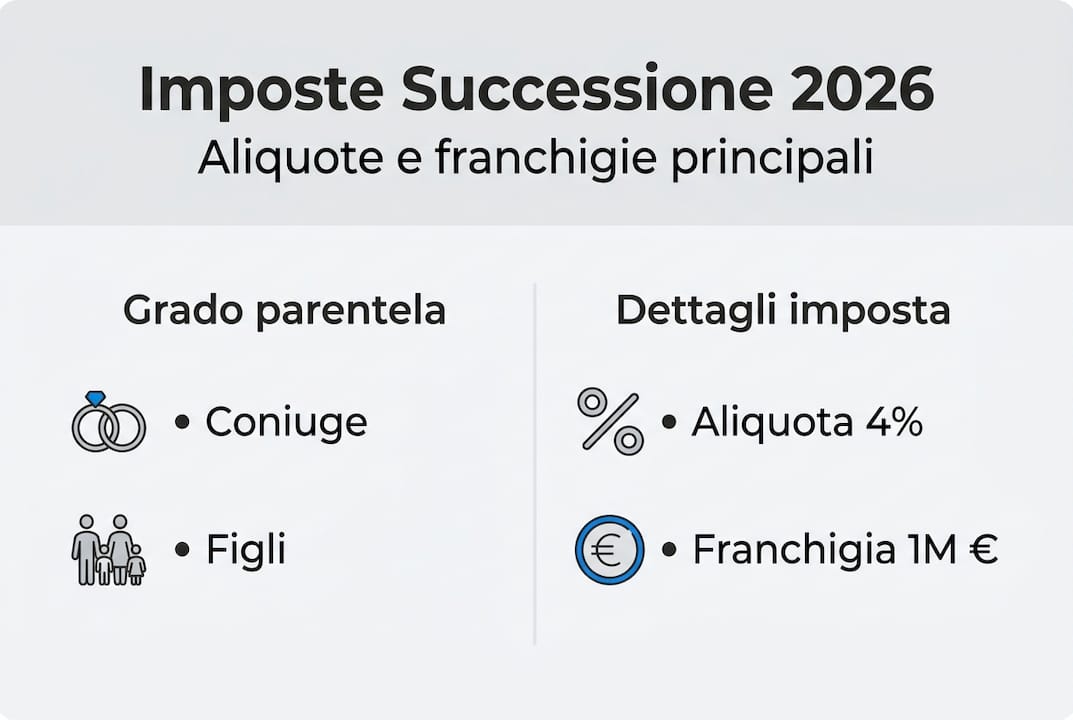 Guida visiva alle tasse sulla successione immobiliare nel 2026