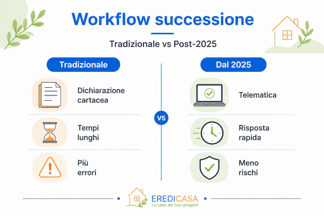 Analisi comparativa tra il processo successorio tradizionale e le novità introdotte nel 2025