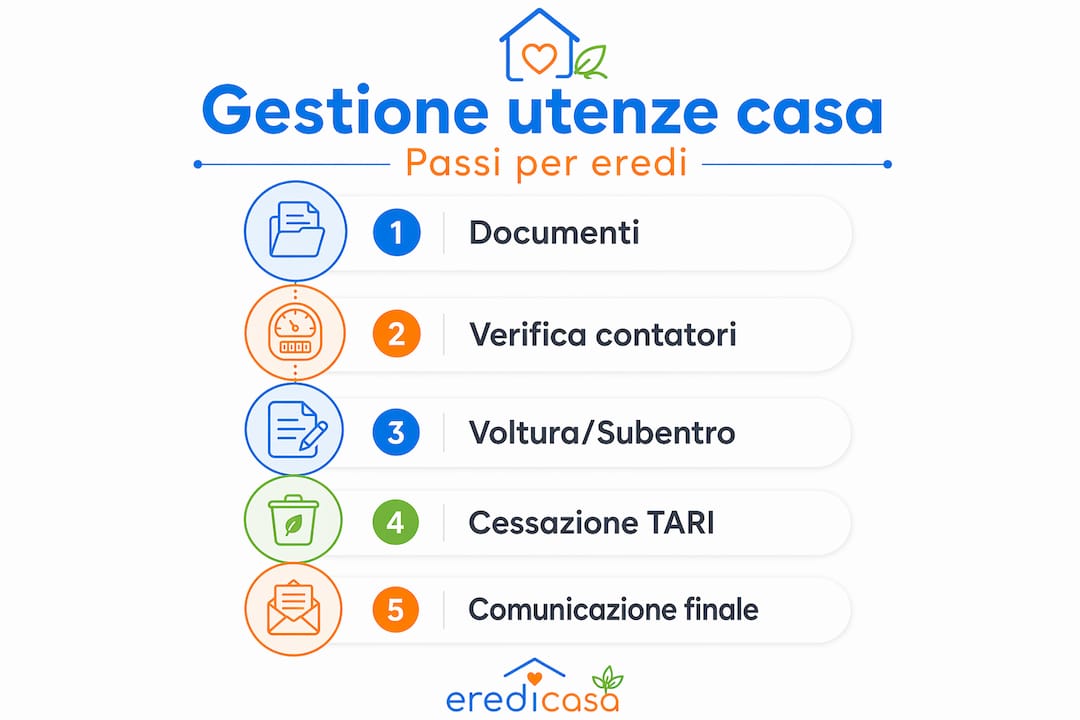 Infografica: tutti i passaggi per gestire le utenze di una casa ricevuta in eredità
