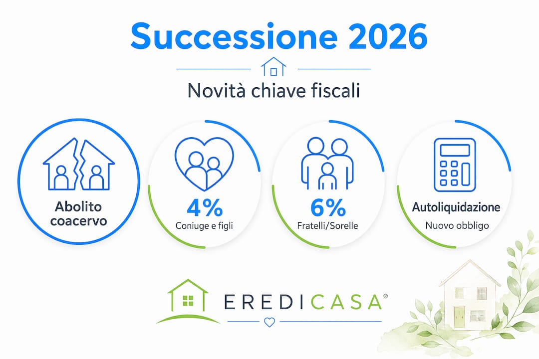 Grafica informativa: tutte le novità e le nuove aliquote per la successione di proprietà immobiliari