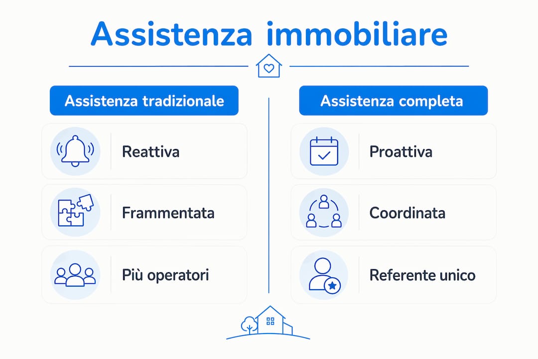 Infografica: differenze tra assistenza tradizionale e assistenza completa