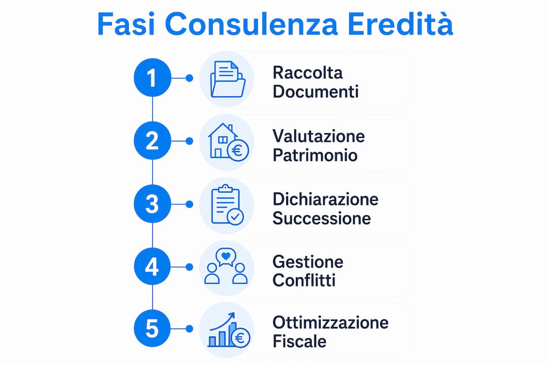 Infografica che illustra i passaggi fondamentali dell’assistenza legale nelle pratiche di successione