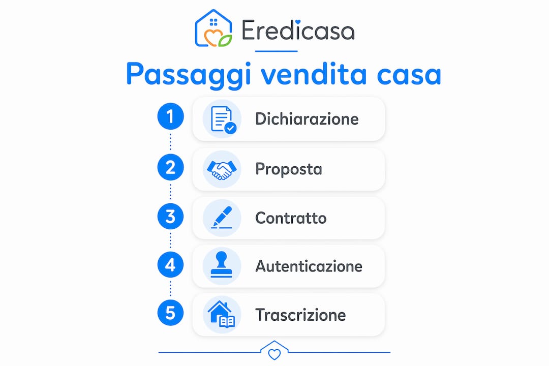 Infografica: tutti i passaggi per vendere una casa ricevuta in eredità