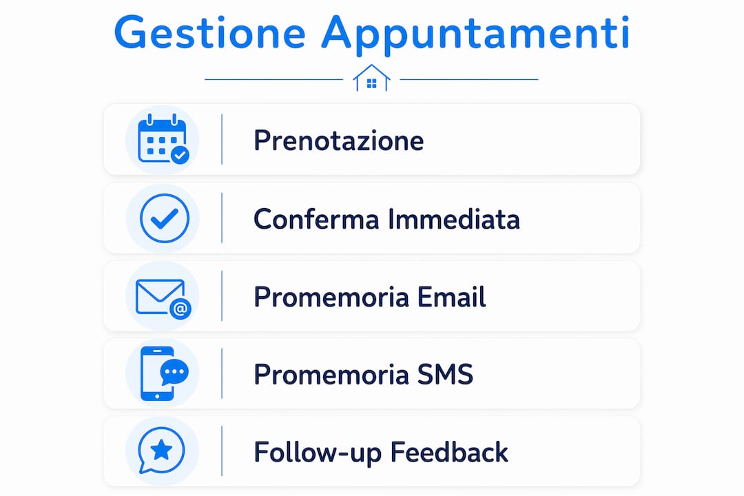 Guida visuale alle fasi della gestione degli appuntamenti immobiliari