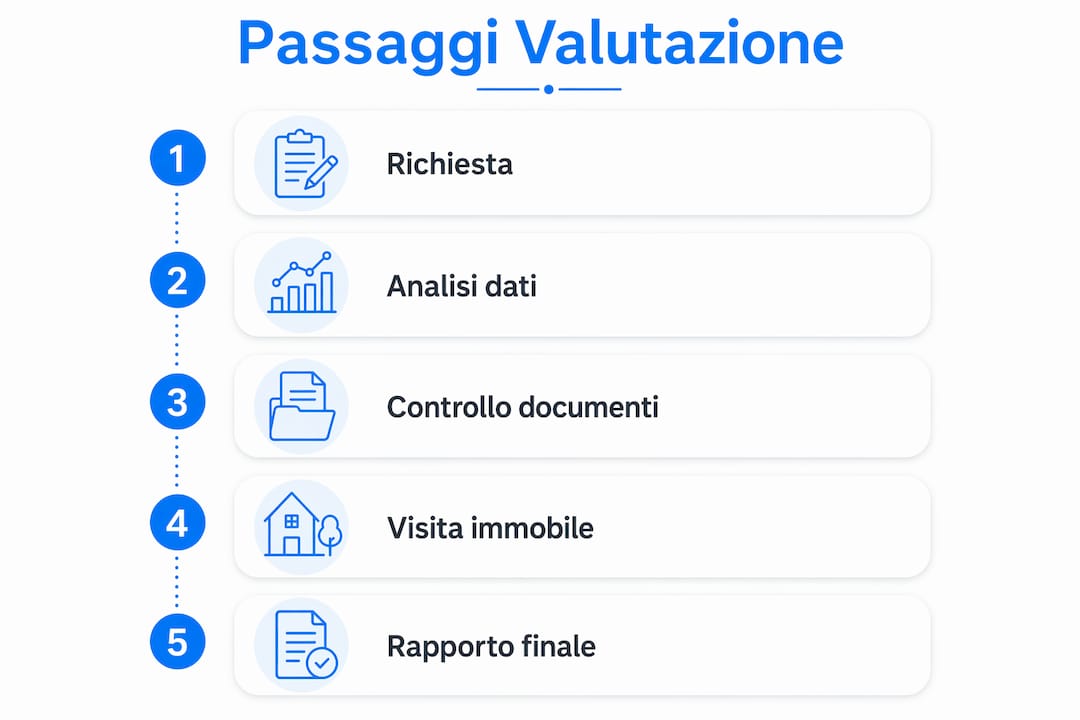 Infografica: tutte le fasi della valutazione di un immobile spiegate passo dopo passo