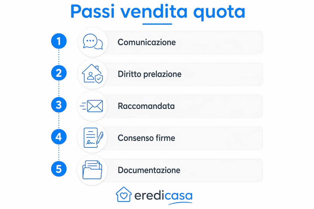 Infografica: tutti i passaggi da seguire per vendere la propria quota di un immobile in comunione