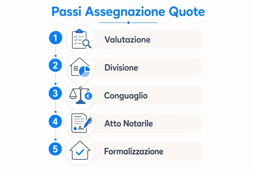 Schema illustrativo dei passaggi per la suddivisione delle quote ereditarie