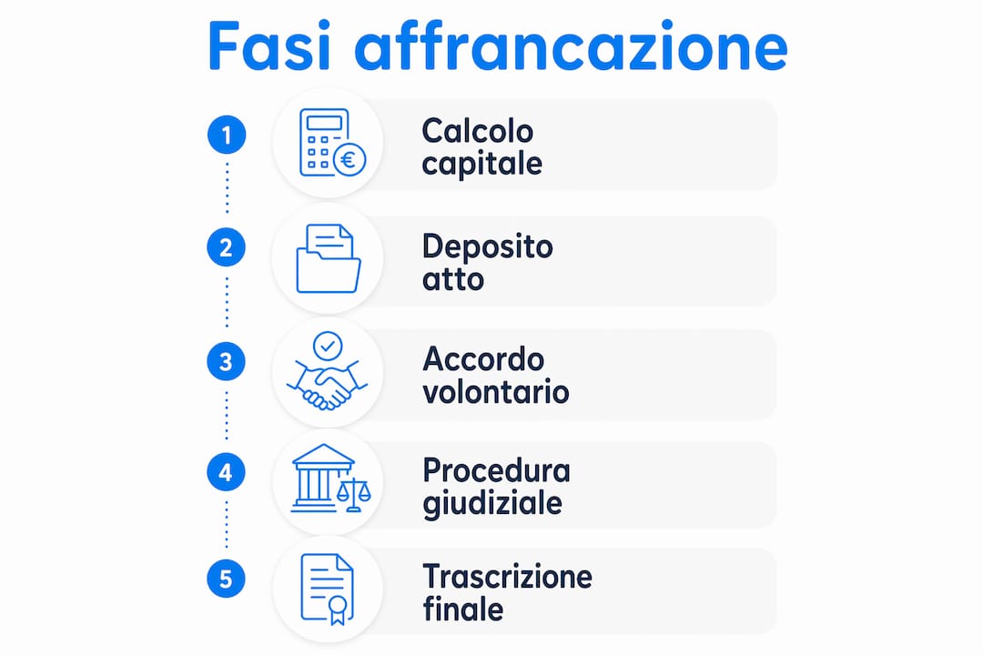 Infografica: tutti i passaggi della procedura di affrancazione spiegati in modo chiaro