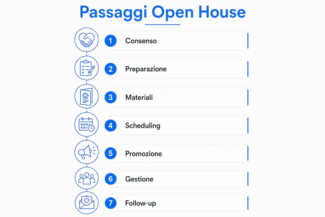 Infografica: tutte le fasi per organizzare un open house in una casa ricevuta in eredità