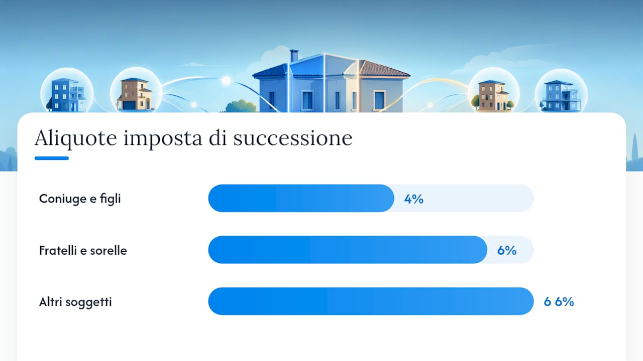 Tasse e costi: cosa paghi davvero quando vendi un immobile ereditato — overview diagram