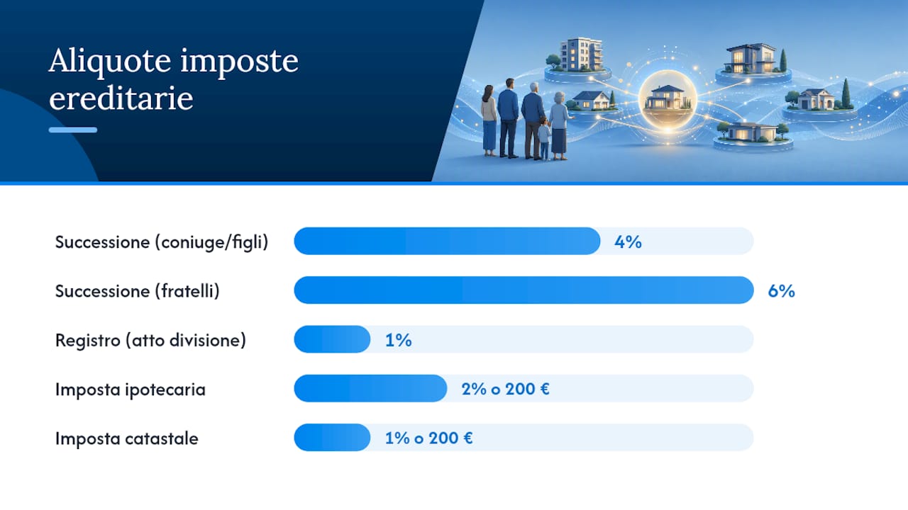 Infografica comparativa su tasse e costi di successione