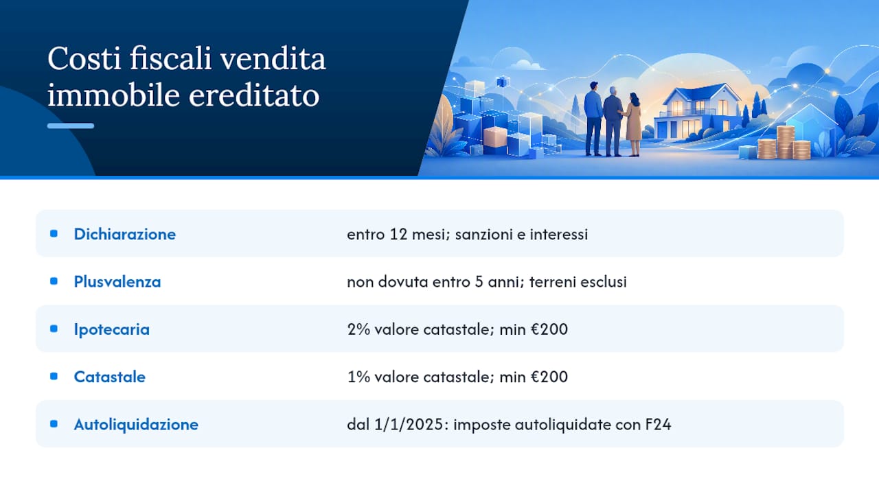 Quanto costa fiscalmente vendere un immobile ereditato? — overview diagram