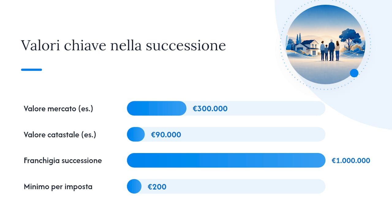 Cosa sono le imposte ipotecarie e catastali nella successione — overview diagram