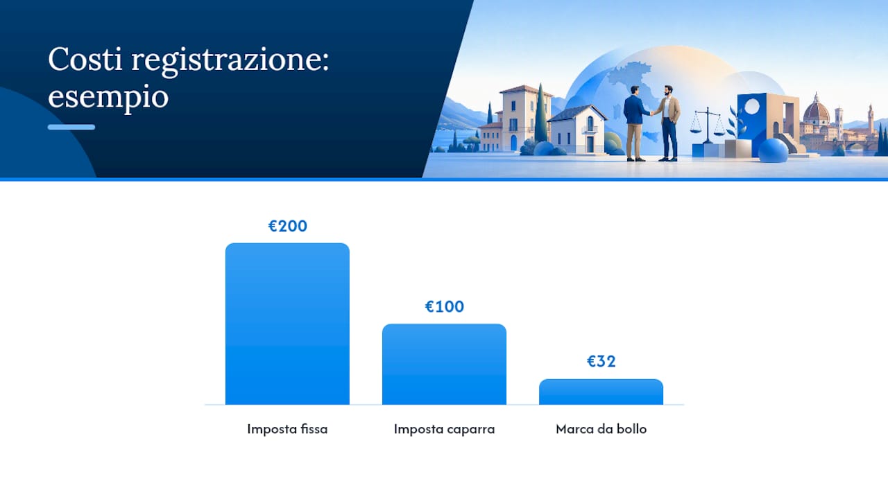Costi della registrazione: imposte, bollo e calcolo su caparra e acconti — overview diagram