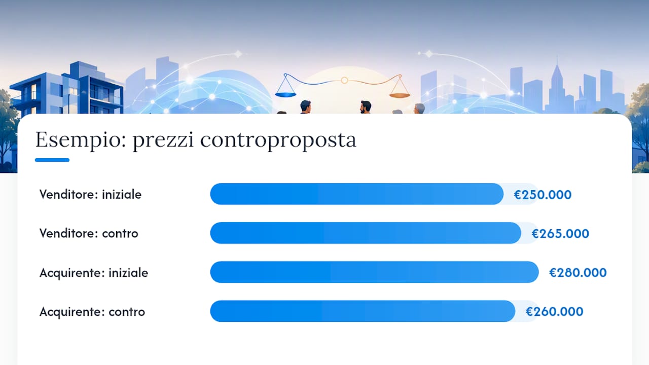 Come redigere la controproposta immobiliare: elementi essenziali e modello pratico — overview diagram
