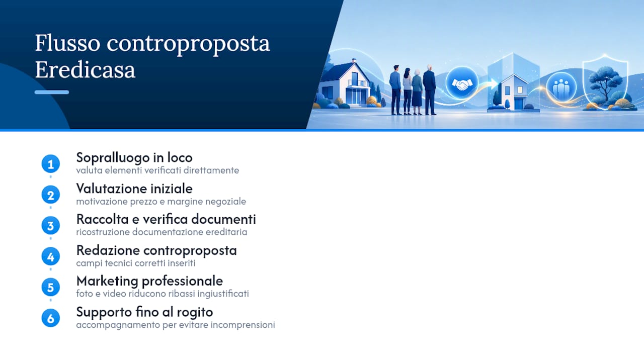 Come Eredicasa gestisce la controproposta in una compravendita reale — overview diagram