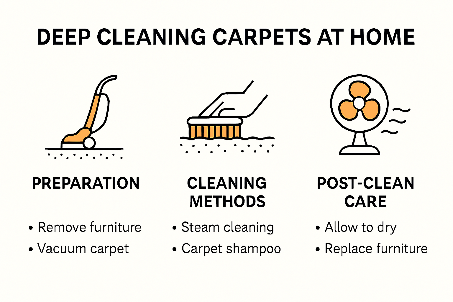 Step-by-step deep carpet cleaning infographic for homes