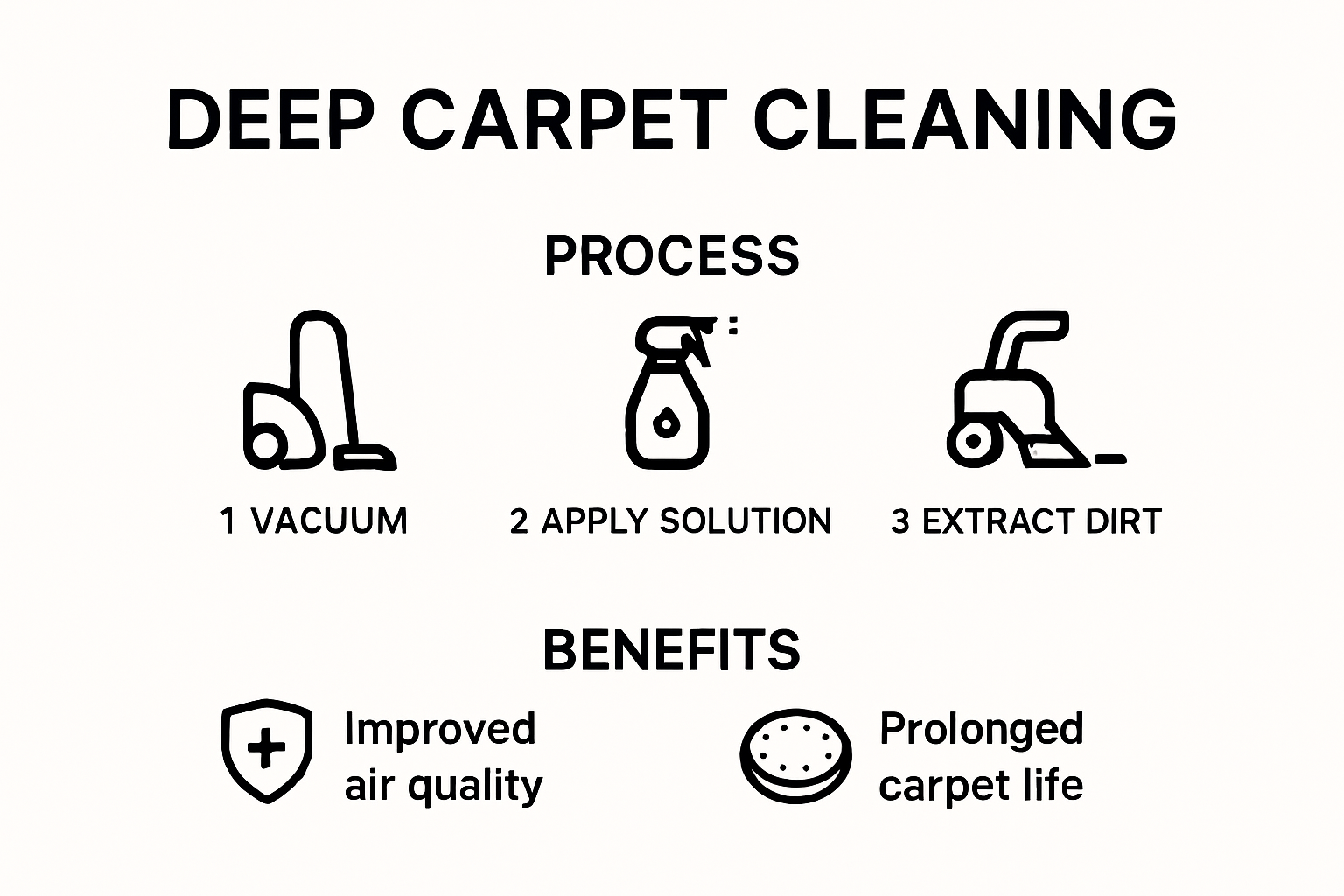 Infographic showing deep carpet cleaning steps and key benefits