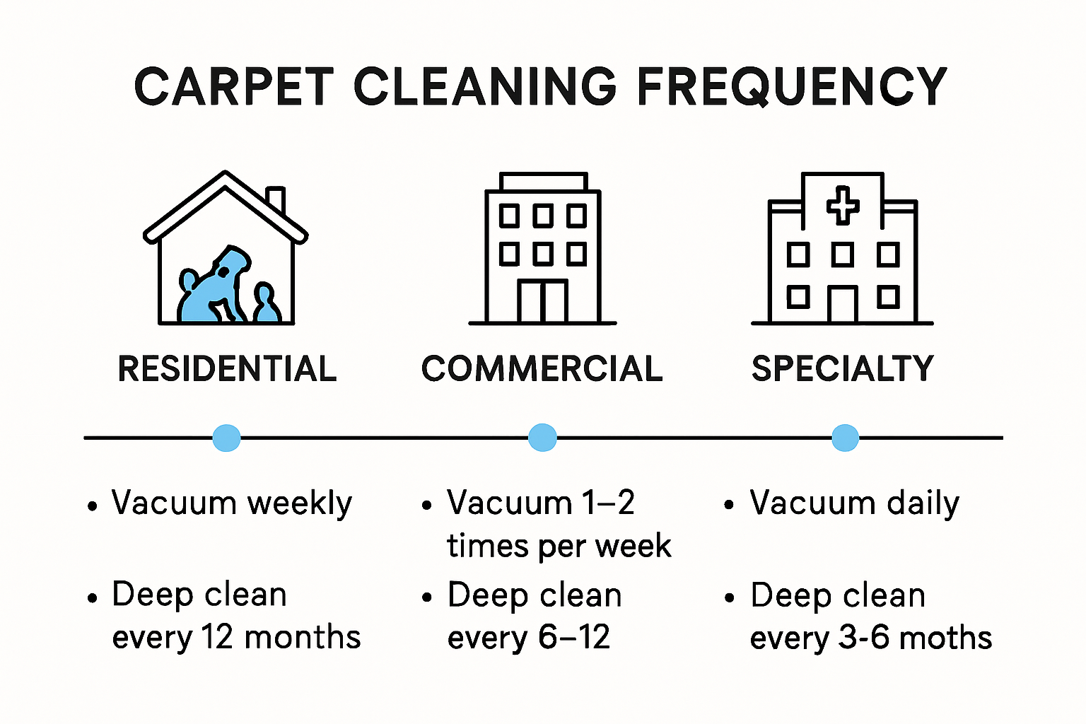Carpet cleaning frequency infographic for homes and businesses