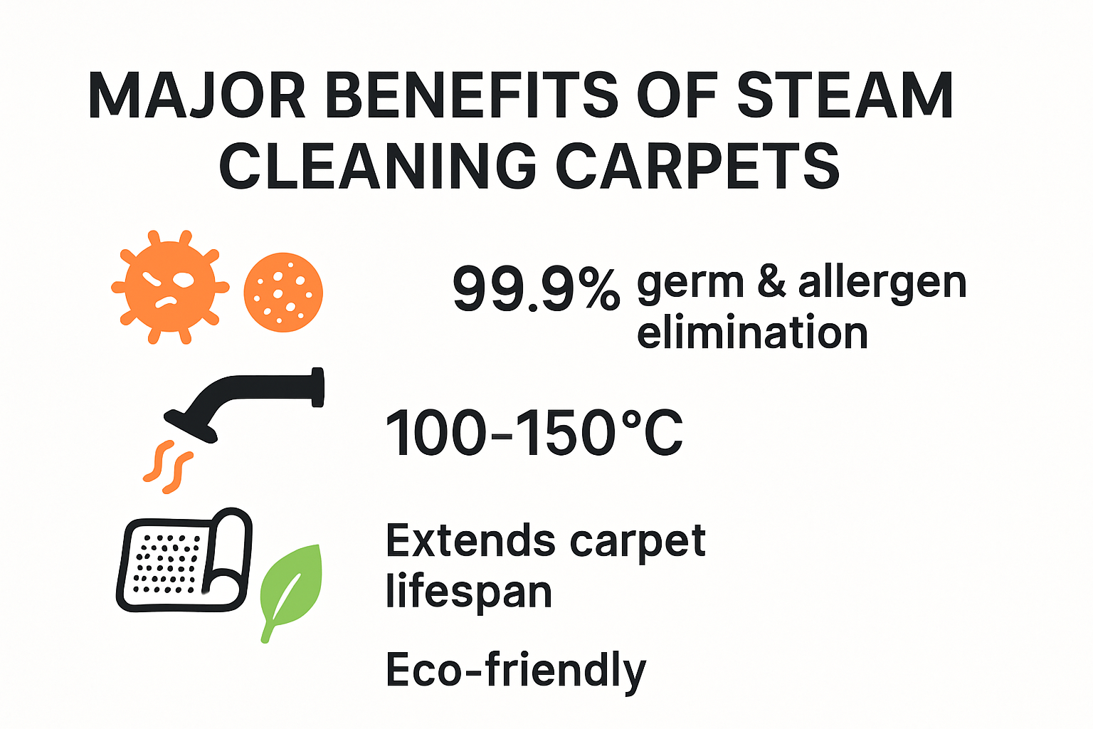 Diagram showing steam cleaning benefits, temperature, and carpet lifespan stats