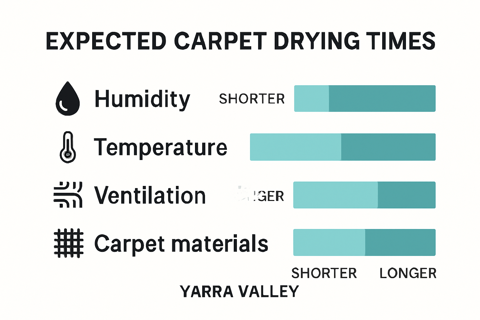 Infographic comparing carpet drying times factors