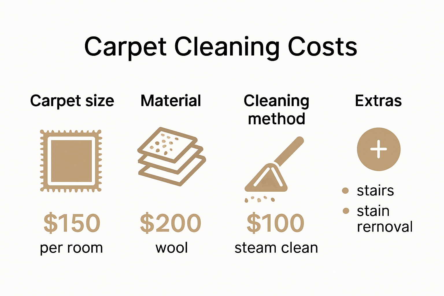 Infographic explaining main factors influencing carpet cleaning cost