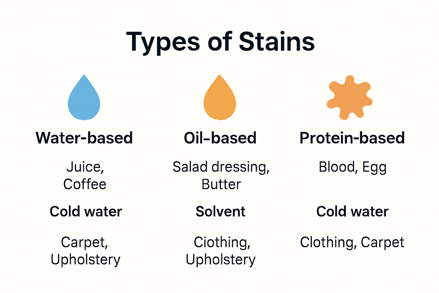 Infographic showing stain types and removal methods