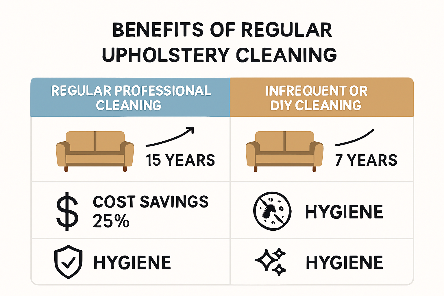 Infographic comparing upholstery cleaning benefits and outcomes