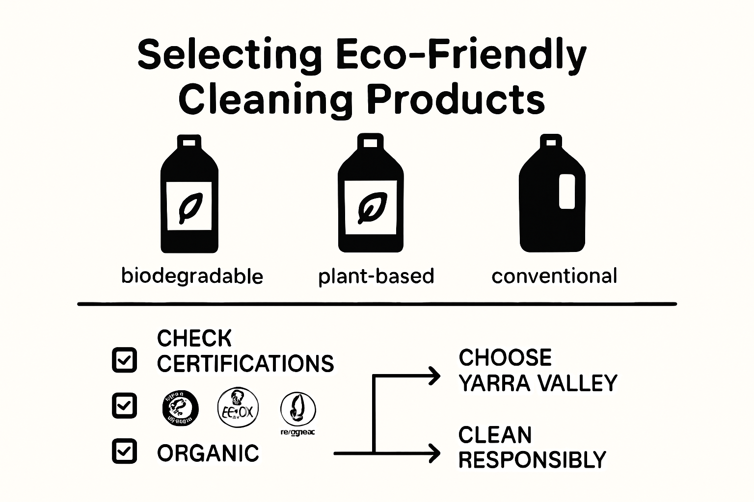 Infographic comparing eco-friendly and conventional cleaning products and certification labels