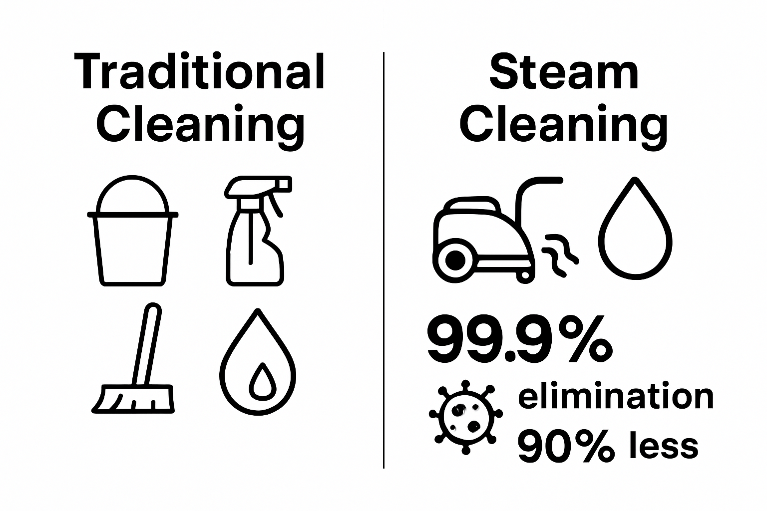 Infographic comparing steam and traditional cleaning effectiveness and resource use