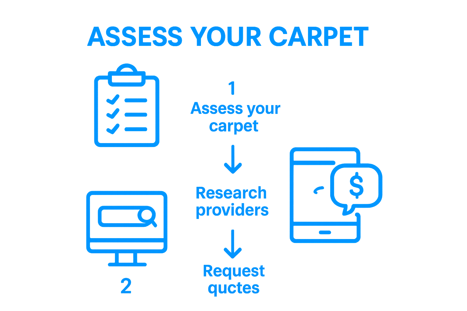 Three-step carpet cleaning service selection infographic